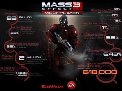 Статистика Mass Effect 3